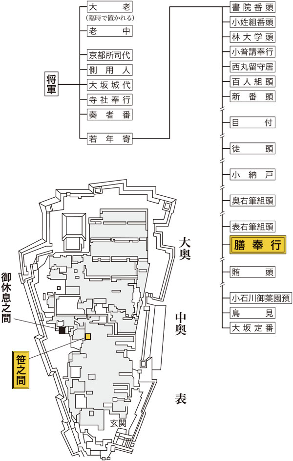 職制図 画像